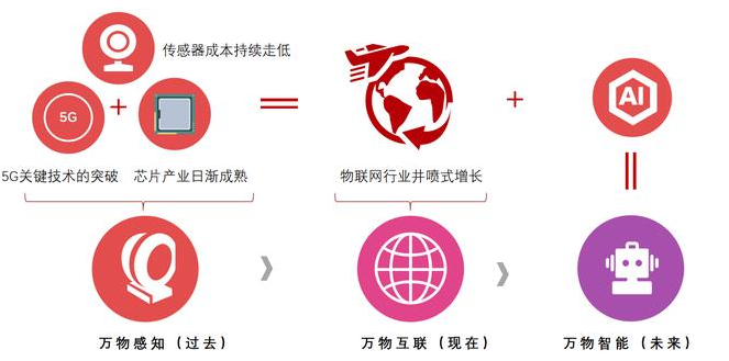 物聯(lián)網(wǎng)數(shù)字化轉(zhuǎn)型，是插件機(jī)廠家唯一的出路